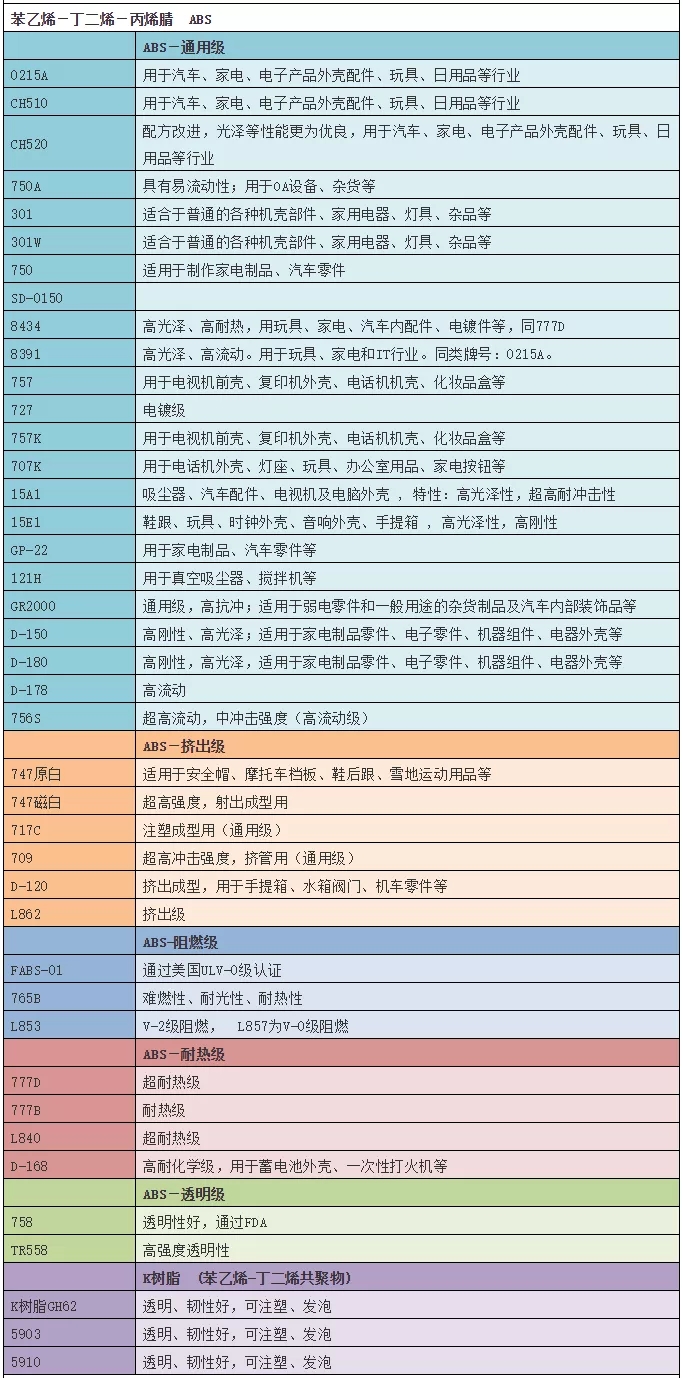 常見的（de）abs塑料牌號一（yī）覽表